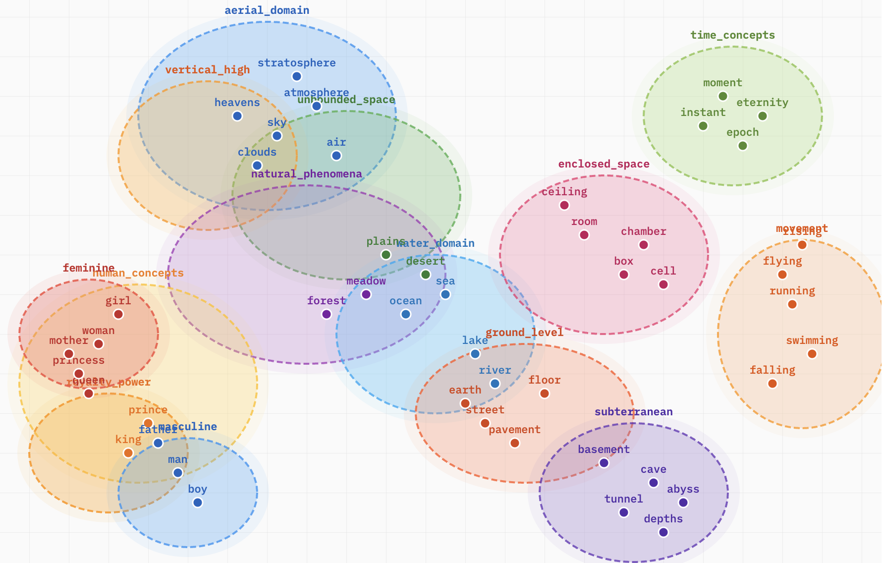 Interactive Vector Space Demo