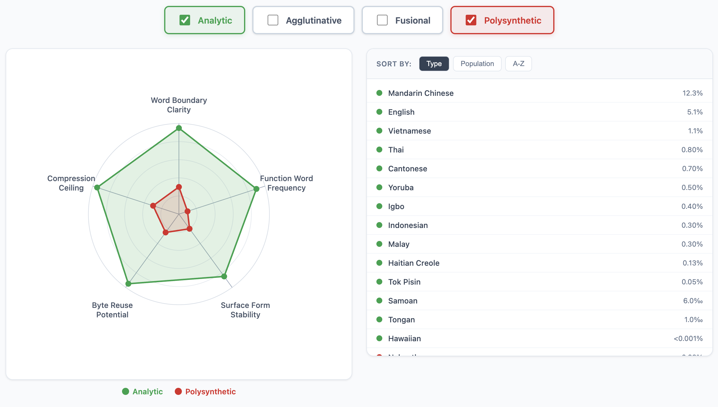 Morphological Types Radar Charts