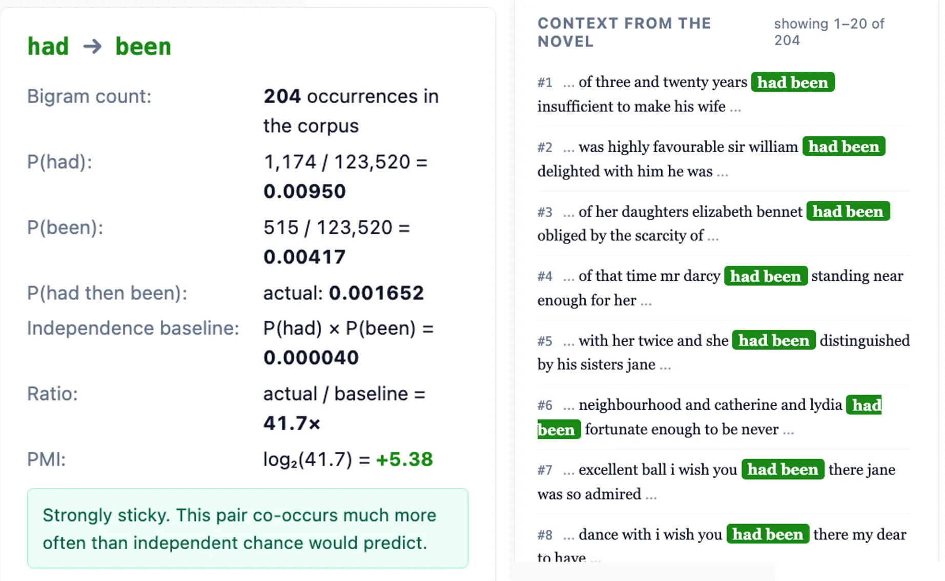 Tooltip from the bigram matrix demo showing the had/been cell expanded: bigram count 204, P(had) = 0.00950, P(been) = 0.00417, actual 0.001652, independence baseline 0.000040, ratio 41.7x, PMI +5.38 bits. Right panel shows twenty of the 204 had-been occurrences in their surrounding Austen sentences.
