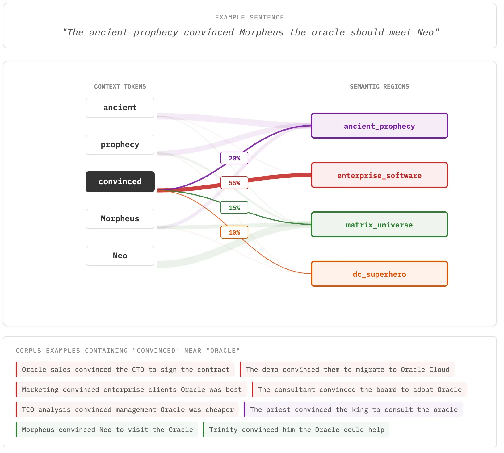 Context-to-Region Sankey diagram demo