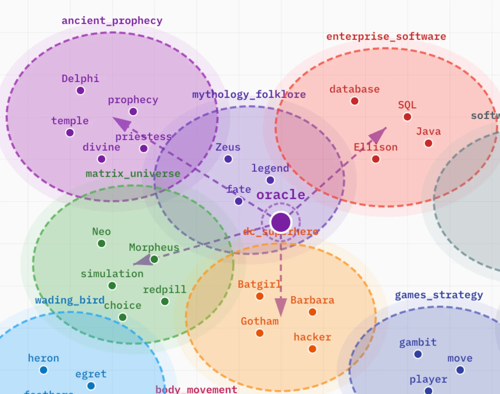 Zoomed view of vector space showing oracle at center with four semantic clusters: ancient_prophecy, enterprise_software, matrix_universe, and dc_superhero