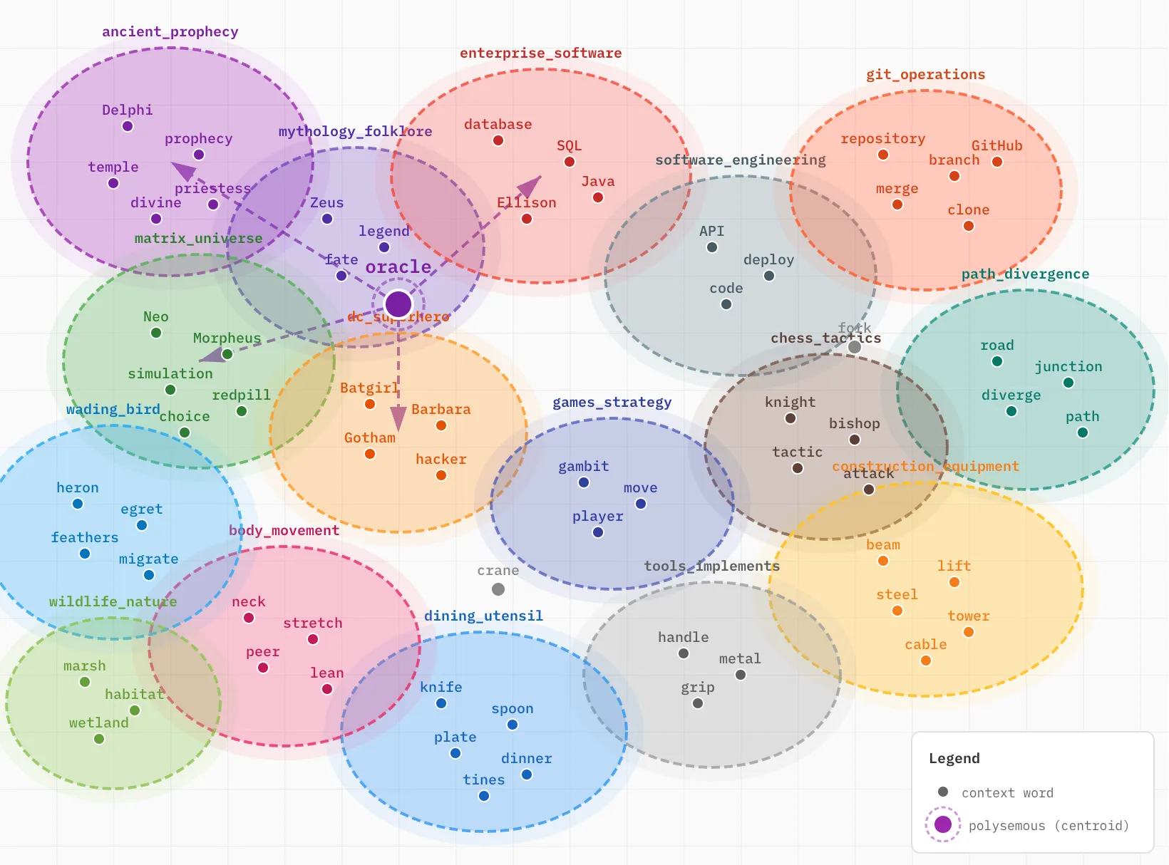 Large visualization showing clustered semantic regions with oracle and fork as polysemous centroids positioned between their relevant clusters