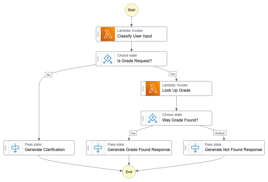 A toy AWS Step Functions workflow that classifies a user request via an LLM Lambda, branches on the structured intent, looks up grade data via a deterministic Lambda, and routes to terminal Pass states for the resolved, not-found, and out-of-scope cases.