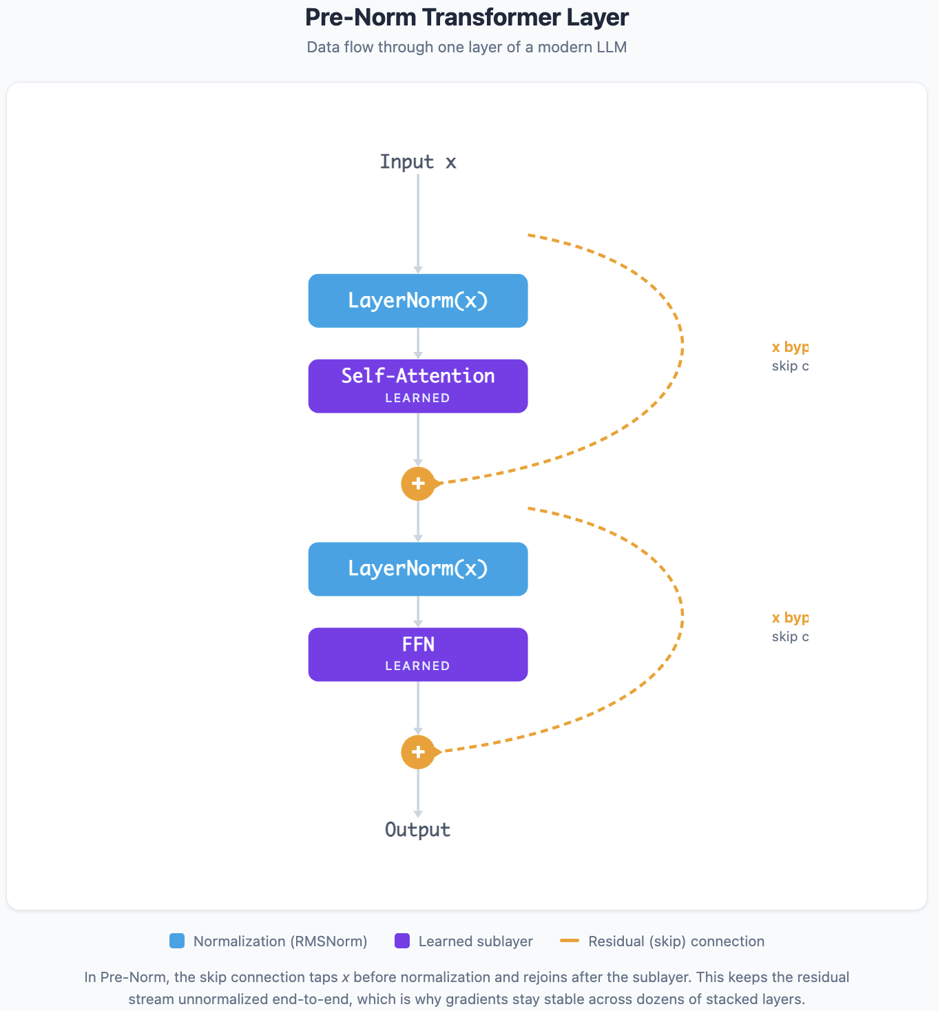 Data flow through one Pre-Norm transformer layer: Input x flows through LayerNorm, Self-Attention, and a residual addition, then through LayerNorm, FFN, and a second residual addition, producing Output.
