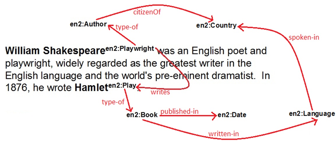 A sentence about William Shakespeare lifted onto a typed graph of ex:Playwright, ex:Play, ex:Country, and ex:Year nodes connected by writes, citizenOf, and publishedIn arrows