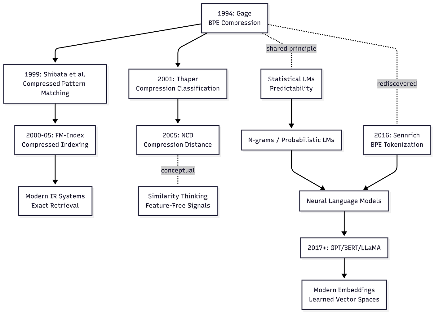 Two bridges from compression research